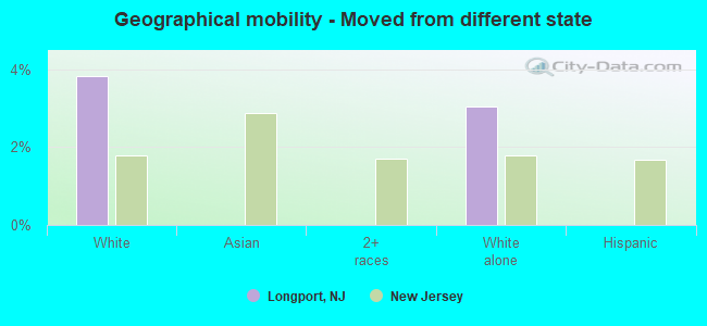 Geographical mobility -  Moved from different state