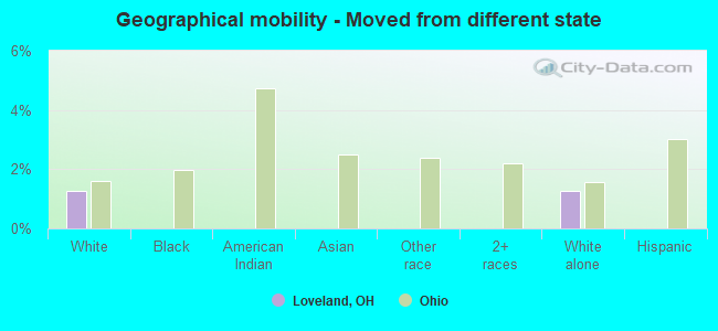 Geographical mobility -  Moved from different state