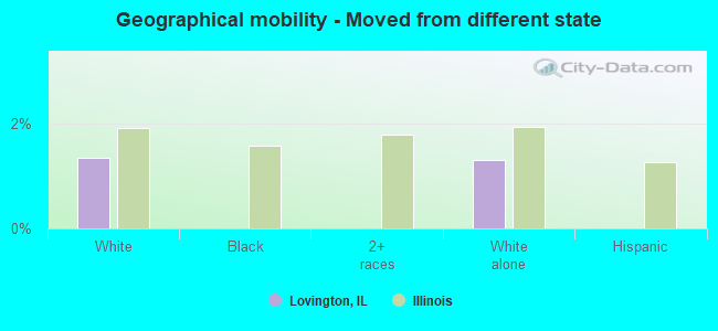 Geographical mobility -  Moved from different state