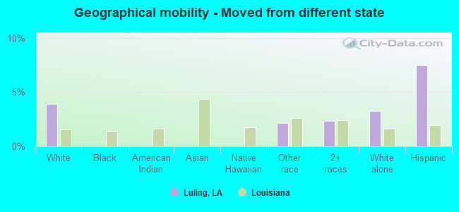 Geographical mobility -  Moved from different state