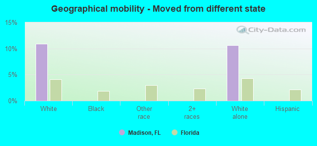 Geographical mobility -  Moved from different state