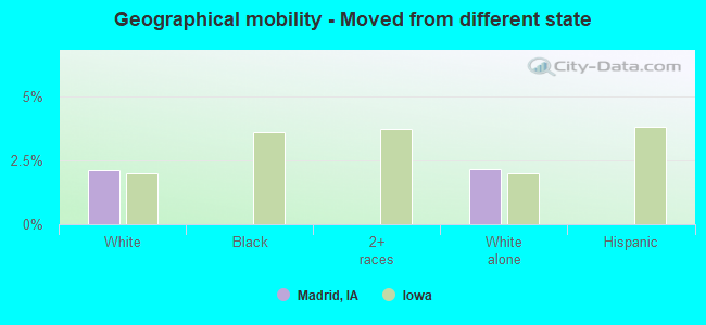 Geographical mobility -  Moved from different state