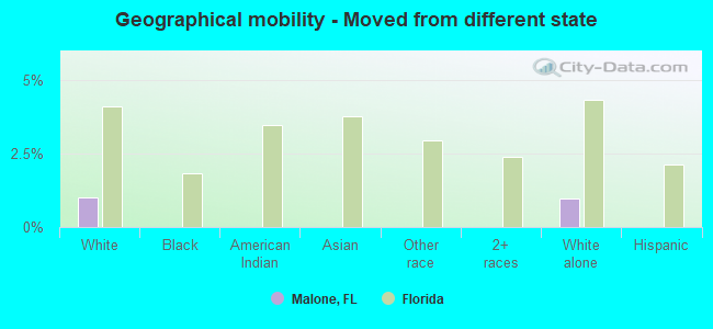 Geographical mobility -  Moved from different state