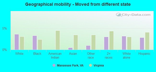 Geographical mobility -  Moved from different state