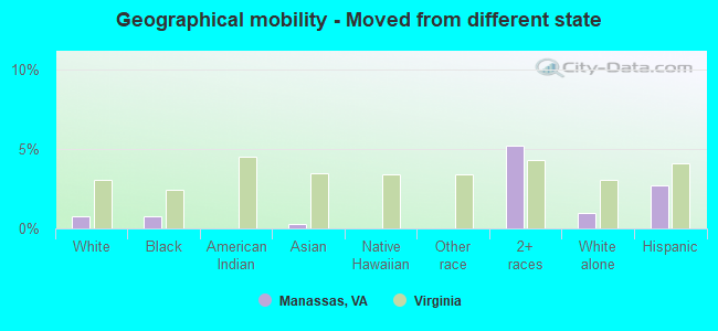Geographical mobility -  Moved from different state