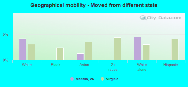 Geographical mobility -  Moved from different state