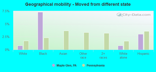 Geographical mobility -  Moved from different state