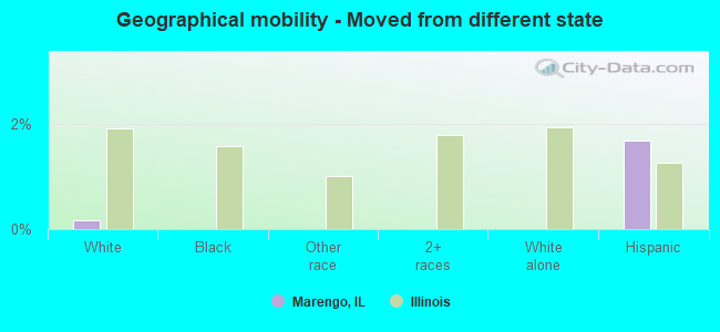 Geographical mobility -  Moved from different state