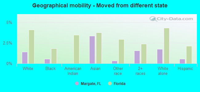 Geographical mobility -  Moved from different state