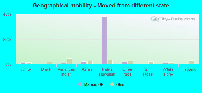 Geographical mobility -  Moved from different state