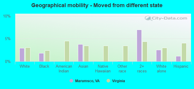 Geographical mobility -  Moved from different state