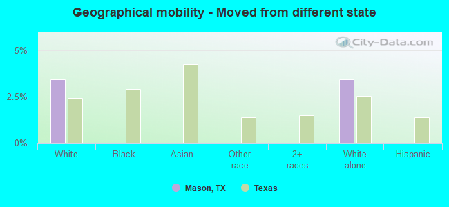 Geographical mobility -  Moved from different state