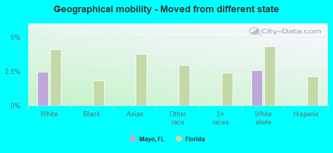 Geographical mobility -  Moved from different state