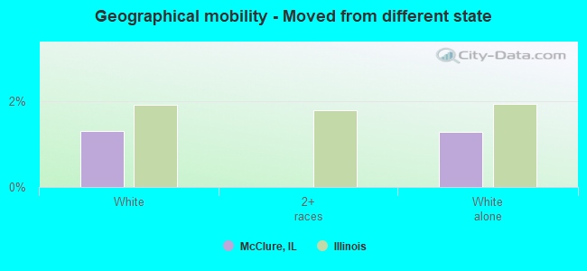 Geographical mobility -  Moved from different state