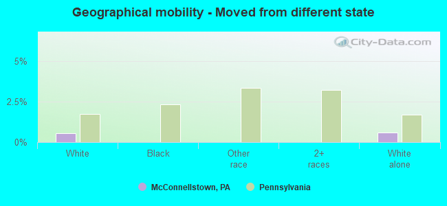 Geographical mobility -  Moved from different state