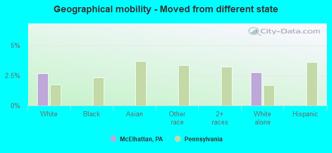 Geographical mobility -  Moved from different state