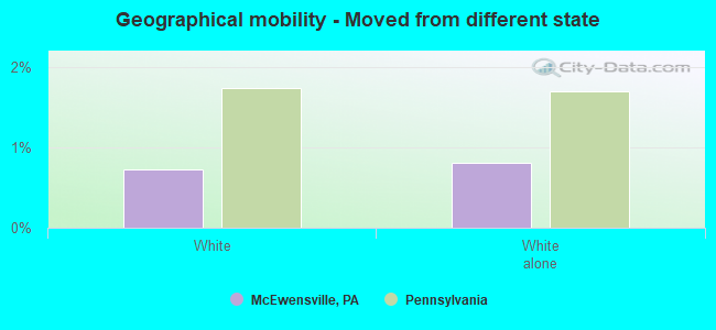 Geographical mobility -  Moved from different state