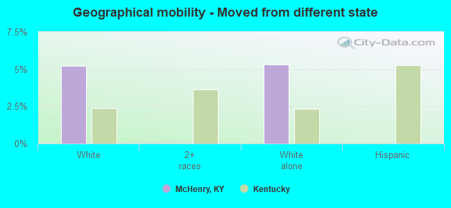 Geographical mobility -  Moved from different state