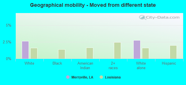 Geographical mobility -  Moved from different state