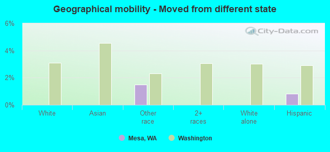 Geographical mobility -  Moved from different state