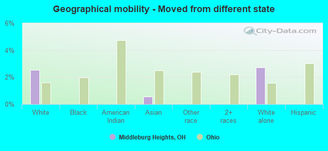 Geographical mobility -  Moved from different state