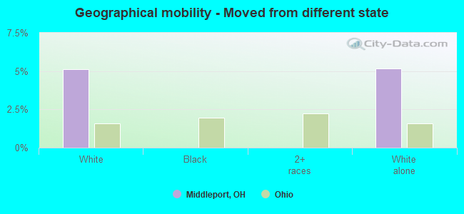 Geographical mobility -  Moved from different state