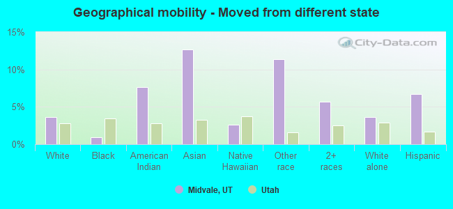 Geographical mobility -  Moved from different state