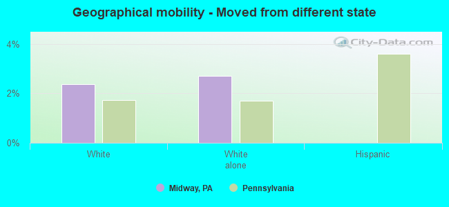 Geographical mobility -  Moved from different state