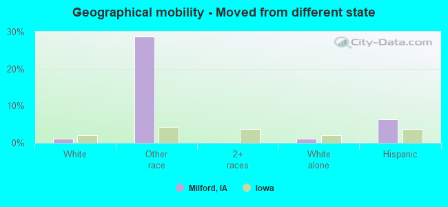 Geographical mobility -  Moved from different state