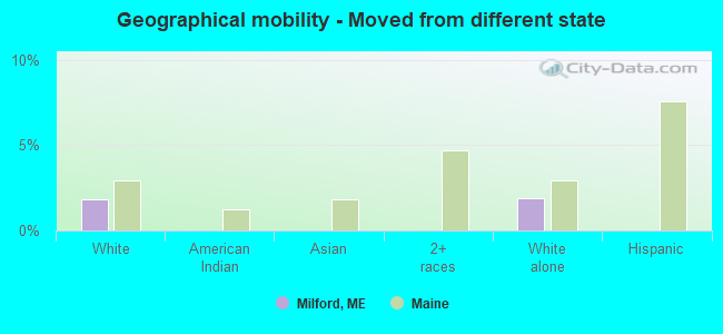 Geographical mobility -  Moved from different state