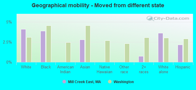 Geographical mobility -  Moved from different state