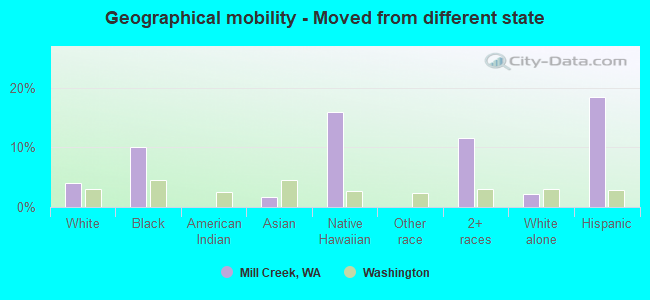 Geographical mobility -  Moved from different state