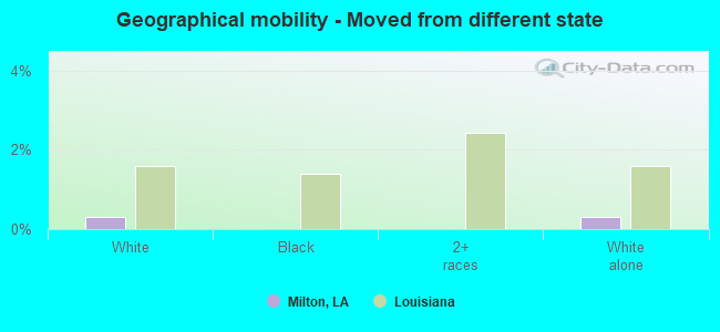 Geographical mobility -  Moved from different state