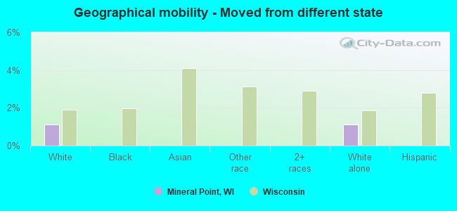 Geographical mobility -  Moved from different state