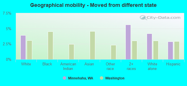 Geographical mobility -  Moved from different state