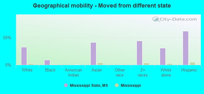 Geographical mobility -  Moved from different state