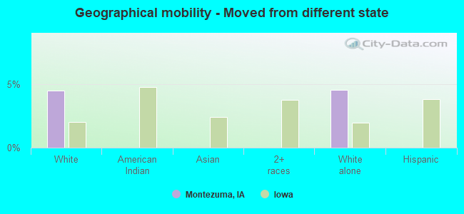 Geographical mobility -  Moved from different state