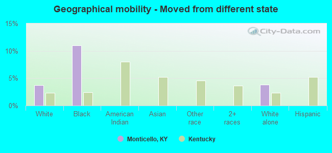 Geographical mobility -  Moved from different state