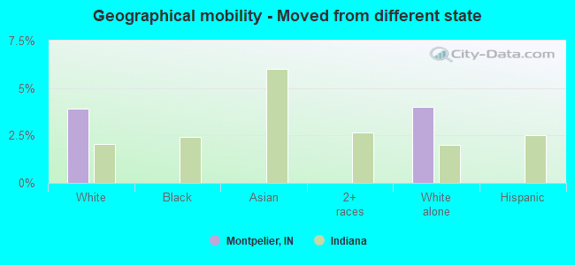 Geographical mobility -  Moved from different state