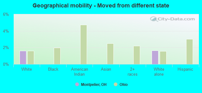 Geographical mobility -  Moved from different state