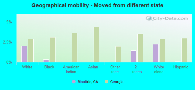 Geographical mobility -  Moved from different state