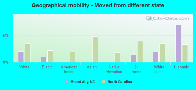 Geographical mobility -  Moved from different state