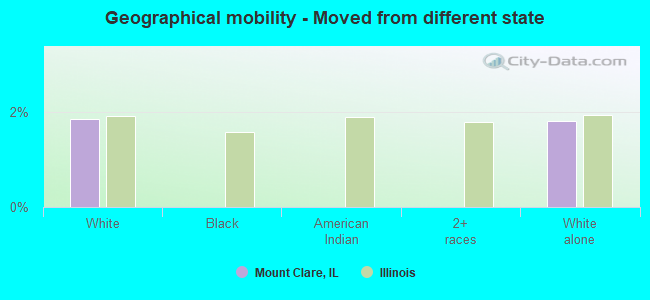 Geographical mobility -  Moved from different state