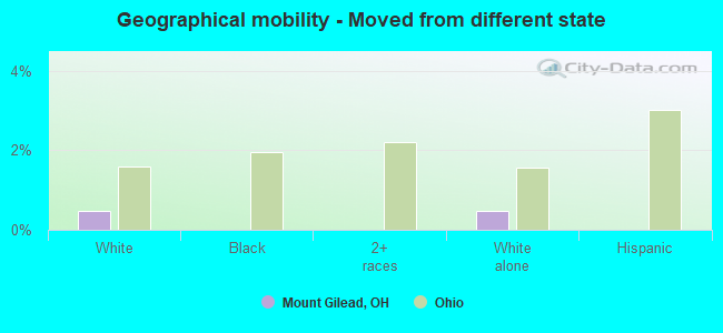 Geographical mobility -  Moved from different state