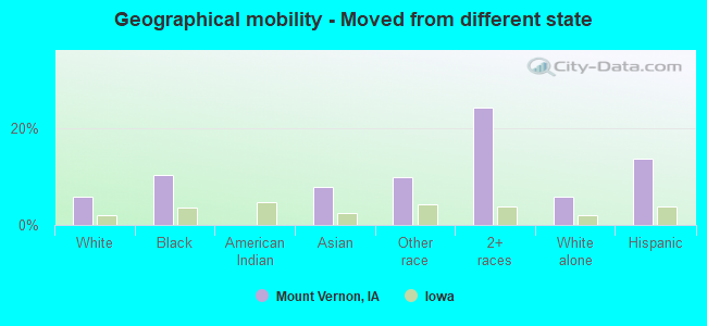 Geographical mobility -  Moved from different state