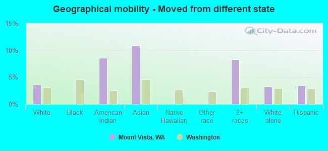 Geographical mobility -  Moved from different state