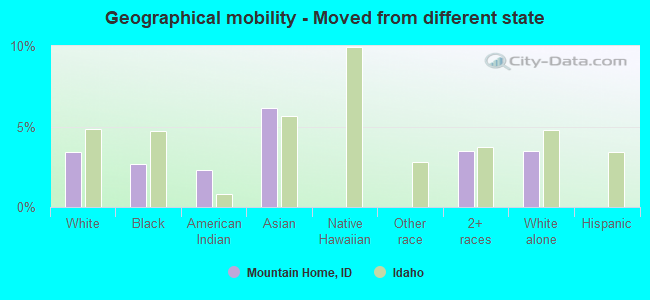 Geographical mobility -  Moved from different state