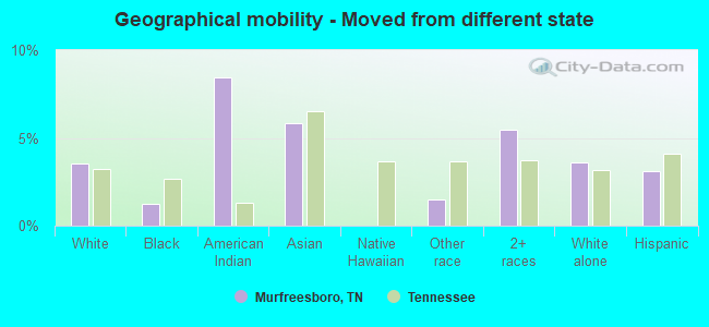 Geographical mobility -  Moved from different state