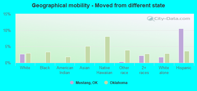 Geographical mobility -  Moved from different state