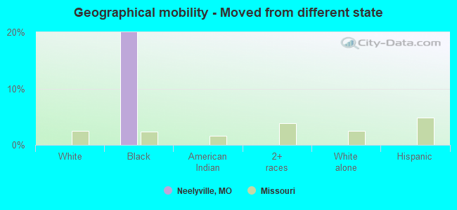 Geographical mobility -  Moved from different state